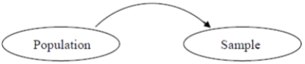 In a(n)  ____________ problem, certain characteristics of a population are assumed to be known.We then answer questions concerning a sample from that population. ​   ​ A)  statistical inference B)  inferential statistical C)  probability D)  statistics
