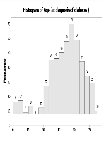   This histogram shows the age at which 548 patients were first diagnosed with diabetes.The shape of this histogram is best described as: A)  symmetric. B)  bimodal. C)  monomodal. D)  positively skewed.