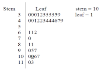   What is the value of the data point represented by the bold and underlined  0  in the stem-and-leaf diagram? (Note: It is bold and underlined for emphasis only.)  A)  1 B)  10 C)  100 D)  1000