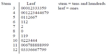   Judging from this stem-and-leaf display, the data set appears to be: A)  skewed. B)  uniform. C)  symmetric. D)  centered at 100.
