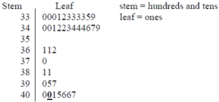   What data value is represented by the bold and underlined  0  in the stem-and-leaf diagram? (Note: It is bold and underlined for emphasis only.)  A)  4000 B)  400 C)  40 D)  4