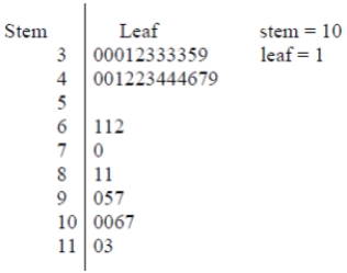   The shape of the data set summarized in the stem-and-leaf diagram is best described as: A)  symmetric. B)  bimodal. C)  negatively skewed. D)  positively skewed.
