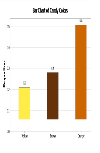 A student counted the number of candies of each color in a bag of 57 Reese's Pieces.The results are shown in the bar graph.   What percentage of the candies were not colored orange? A)  21% B)  28% C)  49% D)  51%