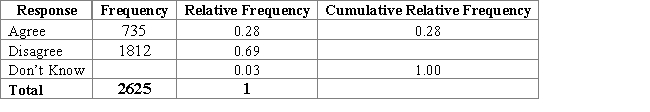 This table summarizes the responses to a nationwide telephone survey conducted by the Pew Foundation in October 2010.U.S.adults ages 18 and older were asked,  Some people say there is only one true love for each person.Do you agree or disagree?  Some of the table values are purposely missing.What was the frequency of the  Don't Know  responses?   A)  78 B)  787 C)  813 D)  Need more information to answer the question