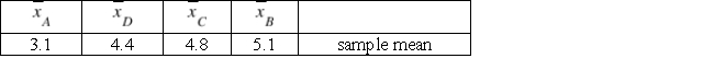 ​   ​ What is the appropriate interpretation of this summary from a multiple comparison of means procedure? A)  None of the means appears to differ significantly. B)  Population B appears to have a larger mean than population A; and population C appears to have a larger mean than population A. C)  The mean of population B appears to be larger than the mean of population C, which appears to be larger than the mean of population D; and the mean of population D appears to be larger than the mean of population A. D)  The mean of population B appears to be larger than the mean of population A.