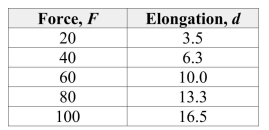 <strong>Hooke's Law states that the force F required to compress or stretch a spring (within its elastic limits) is proportional to the distance d that the spring is compressed or stretched From its original length. That is, Fk= d, where k is the measure of the stiffness of the Spring and is called the spring constant. The table below shows the elongation d in Centimeters of a spring when a force of F kilograms is applied.   Find the equation of the line that seems to best fit the data.</strong> A) F =12.098d B) Fd= 3.024 C) F = 6.049d D) Fd= 4.537 E) F = 7.561d <div style=padding-top: 35px> 