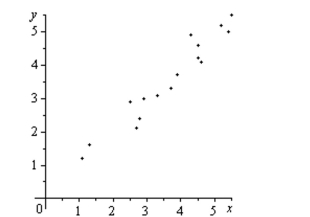 The scatter plots of different data are shown below. Determine whether there is a positive correlation, negative correlation, or no discernible correlation between the Variables.   A)  positive correlation B)  negative correlation C)  no discernible correlation