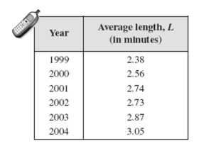The average lengths L of cellular phone calls in minutes from 1999 to 2004 are shown in the table below.   Use the regression feature of a graphing utility to find a linear model for the data. Let t Represent the year, with t = 9 corresponding to 1999. Use the model to predict the Average lengths of cellular phone calls for the year 2015. Round your answer to two Decimal places. A)  4.37 minutes B)  8.74 minutes C)  5.37 minutes D)  3.37 minutes E)  2.19 minutes