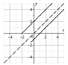 Decide whether the two functions shown in the graph below appear to be inverse functions of each other.   A)  yes B)  no C)  not enough information