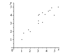 The scatter plots of different data are shown below. Determine whether there is a positive correlation, negative correlation, or no discernible correlation between the Variables.   A)  positive correlation B)  negative correlation C)  no discernible correlation