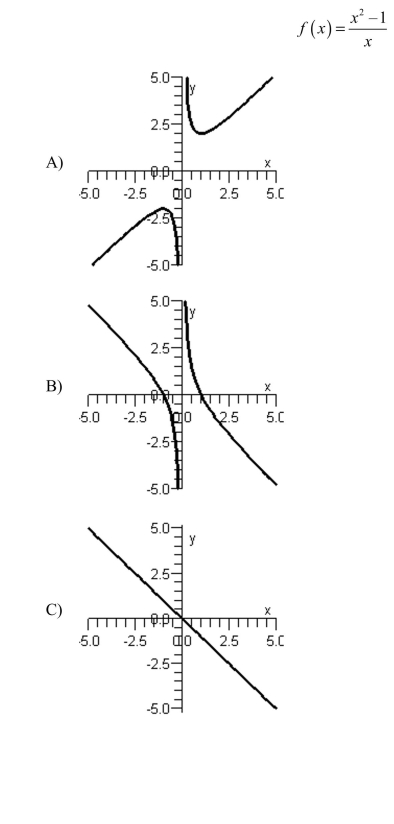 Sketch the graph of the rational function below.