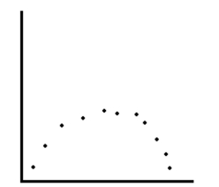 Determine whether the scatter plot below could best be modeled by a linear model, a quadratic model, an exponential model, a logarithmic model, or a logistic model.   A)  a linear model B)  a quadratic model C)  a logistic model D)  an exponential model E)  a logarithmic model