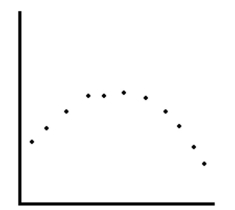 Determine whether the scatter plot below could best be modeled by a linear model, a quadratic model, an exponential model, a logarithmic model, or a logistic model.   A)  a linear model B)  a quadratic model C)  a logistic model D)  an exponential model E)  a logarithmic model