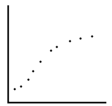Determine whether the scatter plot below could best be modeled by a linear model, a quadratic model, an exponential model, a logarithmic model, or a logistic model.   A)  an exponential model B)  a logarithmic model C)  a linear model D)  a quadratic model E)  a logistic model