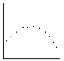 Determine whether the scatter plot below could best be modeled by a linear model, a quadratic model, an exponential model, a logarithmic model, or a logistic model.   A)  a linear model B)  a quadratic model C)  a logistic model D)  an exponential model E)  a logarithmic model