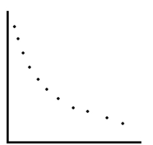 Determine whether the scatter plot below could best be modeled by a linear model, a quadratic model, an exponential model, a logarithmic model, or a logistic model.   A)  a logarithmic model B)  a quadratic model C)  a logistic model D)  a linear model E)  an exponential model