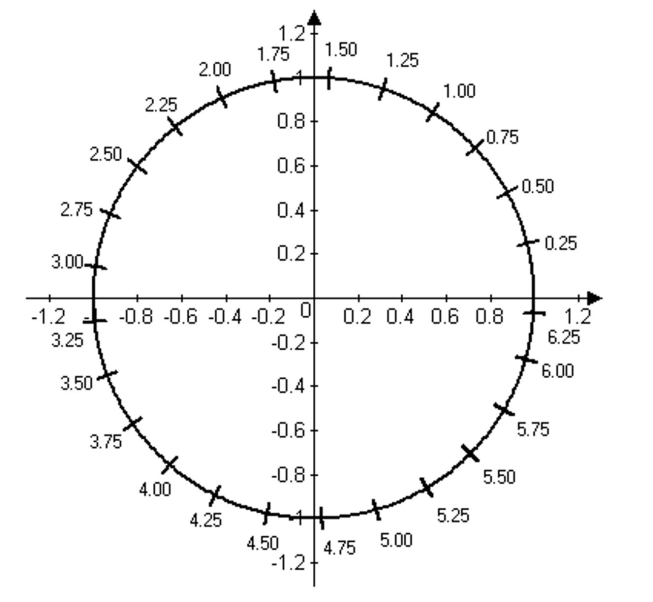 Use the figure and a straightedge to approximate the value of cos1.75 .   A)  1.00 B)  0.98 C)  -0.18 D)  -5.52 E)  -5.61