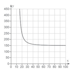 <strong>The resistance y in ohms of 1000 feet of solid metal wire at can be approximated by the model where x is the diameter of the wire in Mils (0.001 in).Use a graphing utility to graph the model </strong> A) B) C) D) E)