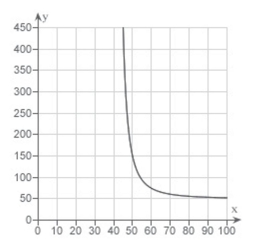 <strong>The resistance y in ohms of 1000 feet of solid metal wire at can be approximated by the model where x is the diameter of the wire in Mils (0.001 in).Use a graphing utility to graph the model </strong> A) B) C) D) E)
