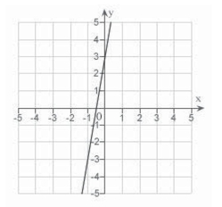 Estimate the slope of the line from the graph.   A) 3 B)    C)    D)    E) 6