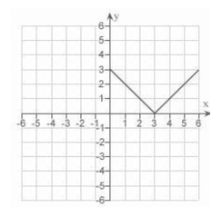 Use the graph of   given below to find the graph of the function     A)    B)    C)    D)    E)   