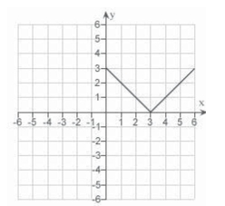 Use the graph of   given below to find the graph of the function     A)    B)    C)    D)    E)   