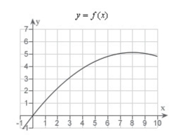 Decide whether the following problem can be solved using precalculus, or whether calculus is required.If the problem can be solved using precalculus, solve it.If the problem seems to Require calculus, use a graphical or numerical approach to estimate the solution. A cyclist is riding on a path whose elevation is modeled by the function   where   are measured in miles.Find the rate of change of elevation when x = 4.   A) precalculus, 0.08 B) calculus, 0.2 C) calculus, 0.64 D) calculus, 0.08 E) precalculus, 0.2