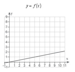 Decide whether the following problem can be solved using precalculus, or whether calculus is required.If the problem can be solved using precalculus, solve it.If the problem seems to Require calculus, use a graphical or numerical approach to estimate the solution. A cyclist is riding on a path whose elevation is modeled by the function   where x and   are measured in miles.Find the rate of change of elevation when x = 5.   A) calculus, 2 B) precalculus, 0.2 C) calculus, 0.2 D) precalculus, 2 E) precalculus, 0.45