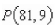 on the graph of f. Find the slope of the secant line passing through and for . Round your answer to four decimal places. -Consider the function   nd the point   on the graph of f. Find the  slope of the secant line passing through   Round your answer to four decimal places.  A) m=0.1000 B) m=0.0122 C) m=0.01220 D) m=0.3133