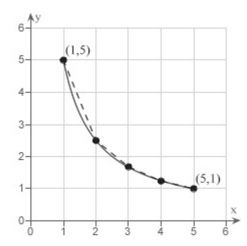 Consider the length of the graph of   Approximate the length of the curve by finding the sum of the lengths of four line segments, as shown in following Figure.Round your answer to two decimal places.   A) 6.11 B) 8.12 C) 5.66 D) 8.49 E) 7.11