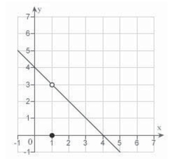 Let   Determine the following limit.(Hint: Use the graph to calculate the limit.)      A) 5 B) 4 C) 3 D) 0 E) does not exist