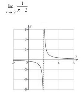 Determine the following limit.(Hint: Use the graph to calculate the limit.)    A) -2 B) 0 C) -4 D) 2 E) does not exist