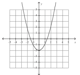 The graph of   is shown in the figure.Find   such that if   then     A)    B)    C)    D)    E) None of the above