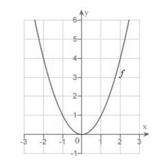 The graph of the function   is given below.Select the graph of     A)    B)    C)    D)    E)   