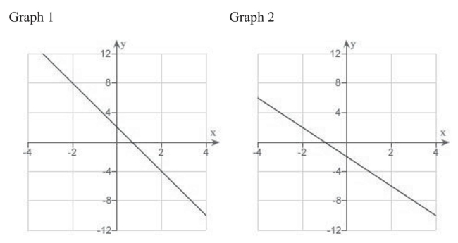 Identify the graph which has the following characteristics.       A) Graph 2 B) Graph 3 C) Graph 1 D) Graph 4 E) none of the above