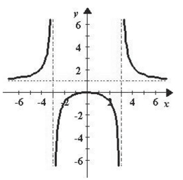 Describe the x-values at which the graph of the function   given below is differentiable.   A)    differentiable at   B)    is differentiable everywhere except at   C)    is differentiable everywhere except at   D)    is differentiable on the interval   E)    is differentiable on the interval  