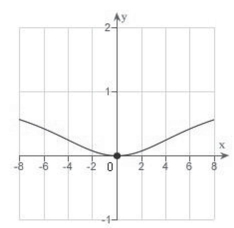 Find the value of the derivative (if it exists)  of the function   at the extremum point     A)    B)    C)    D) 0 E) 1
