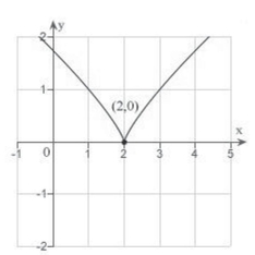 Find the value of the derivative (if it exists)  of   at the indicated extremum.   A)    is undefined. B)    C)    D)    E)   