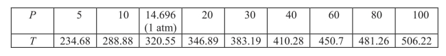 Suppose the table below shows the temperature   at which a given liquid boils at selected pressures p (pounds per square inch) .A model that approximates the data is   Find the rate of change of T with respect to p when P = 20.Round Your answer to two decimal places.   A)    B)    C)    D)    E)   