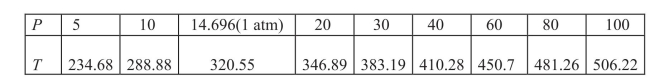 Suppose the table below shows the temperature   at which a given liquid boils at selected pressures p (pounds per square inch) .A model that approximates the data is   Use a graphing utility to graph     A)    B)    C)    D)    E)   
