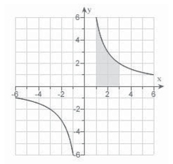 Find the area of the region given below bounded by the graph of     A)    B)    C)    D)    E)   