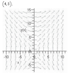 Use the differential equation   and its slope field to find the slope at the point   A) 32 B) 1 C) 8 D) 64 E) 16