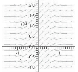 Identify the slope field of the differential equation   A)    B)    C)    D)    E)   