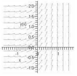 Identify the slope field of the differential equation   A)    B)    C)    D)    E)   