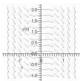 Identify the slope field of the differential equation   A)    B)    C)    D)    E)   