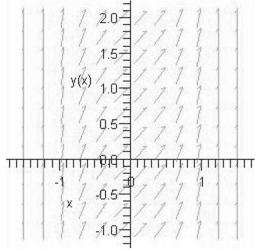 Identify the slope field of the differential equation   A)    B)    C)    D)    E)   
