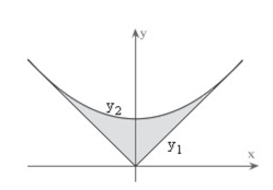 The surface of a machine part is the region between the graphs of   and   as shown in the figure.Find k if the parabola is tangent to the graph of   .Round your answer to three decimal places.   A) 3.125 B) 0.160 C) 0.080 D) 0.320 E) 6.250