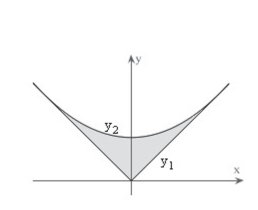 The surface of a machine part is the region between the graphs of   and   as shown in the figure.Find the area of the surface of the machine part.Round your answer to five decimal places.   A) 1.66667 B) 0.41667 C) 0.01333 D) 33.33333 E) 8.33333