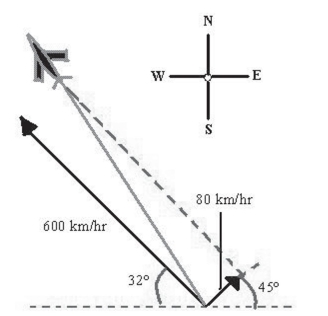 Suppose a plane is flying in the direction (relative to the west) .Its speed with respect to the air is 600 kilometers per hour.The wind at the plane's altitude is from the southwest at 80 kilometers per hour (see figure) .What is its speed with respect to the ground? Round your answer To one decimal place.   A)    B)    C)    D)    E)   