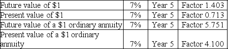 Use the data in table 3.1 to answer the following question(s) :    Table 3.1 -Refer to Table 3.1 above. How much will you have if you deposit $1,000 each year for the next 5 years in an account paying 7%? A)  $1,403 B)  $713 C)  $5,751 D)  $4,100